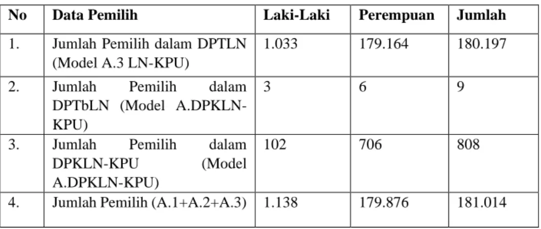 Tabel 3.10 Data pemilih di Hong Kong 
