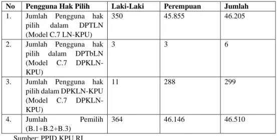 Tabel 3.11 Pengguna Hak Pilih 