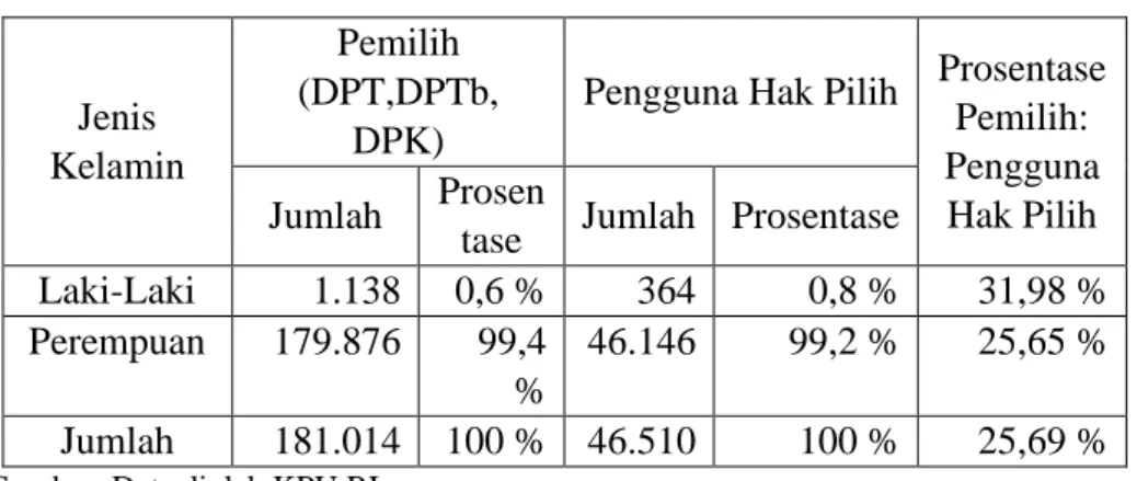 Tabel 3.16 Data pemilih di Hong Kong 