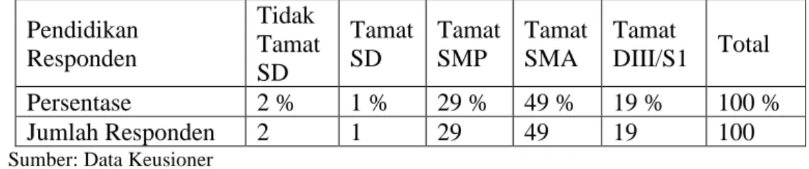 Tabel 3.2 Pendidikan Responden  Pendidikan 