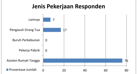 Grafik 3.1 Pekerjaan Responden 