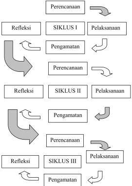 Gambar 1. Model Penelitian Tindakan Kelas  (Suharsimi Arikunto, 2008:16) 