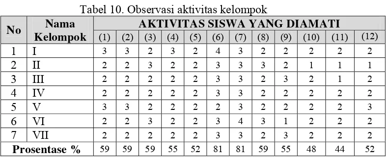 Tabel 10. Observasi aktivitas kelompok 