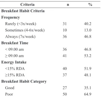 Table 3.  Breakfast Habit Criteria
