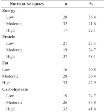 Table 4.  Adequacy  Nutrients  Level  of  Respondent’s  Snack