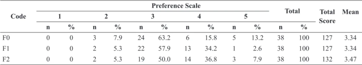 Table 2.  Distribution of Panelist’s Preference to Snack Bar Color Code