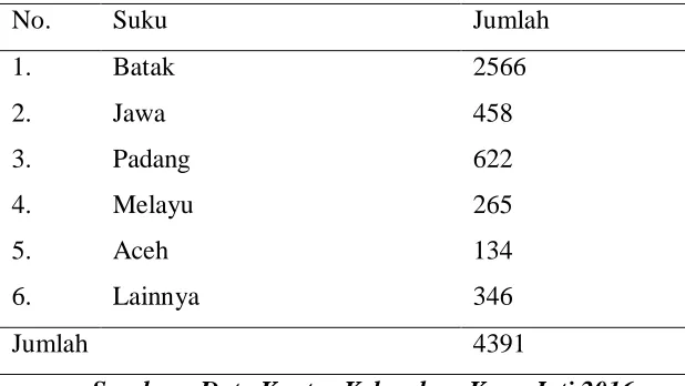 Tabel 3. Jumlah Penduduk Kelurahan Kayu Jati Berdasarkan Suku 