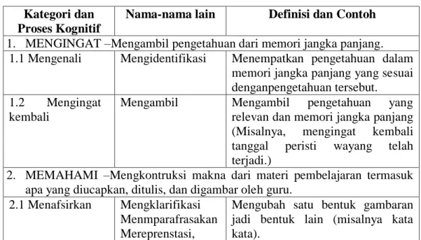 Tabel 2.1 Dimensi Proses Kognitif   Kategori dan 