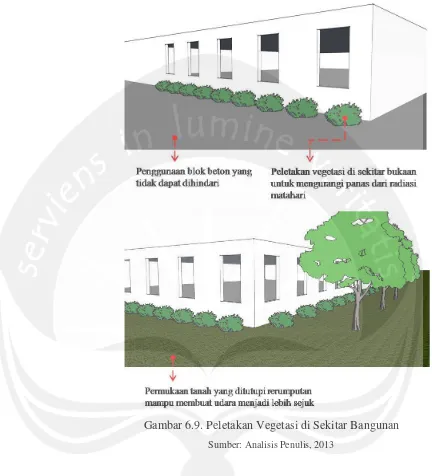 Gambar 6.9. Peletakan Vegetasi di Sekitar Bangunan 
