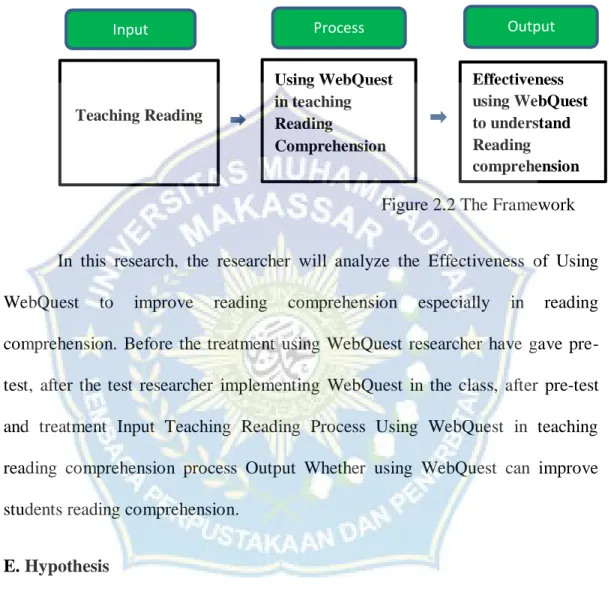 Figure 2.2 The Framework  In  this  research,  the  researcher  will  analyze  the  Effectiveness  of  Using  WebQuest  to  improve  reading  comprehension  especially  in  reading  comprehension