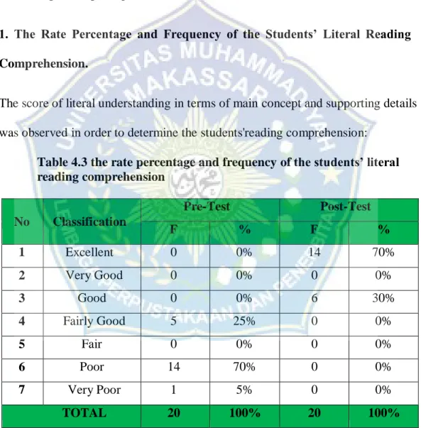 Table 4.3 the rate percentage and frequency of the students’ literal  reading comprehension 
