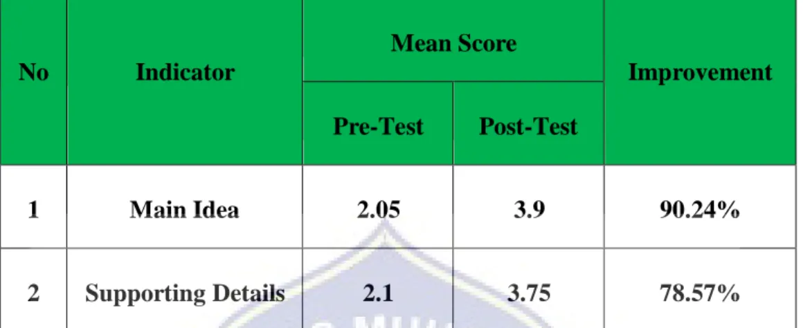 Table 4.1 the mean score of students’ literal reading comprehension 