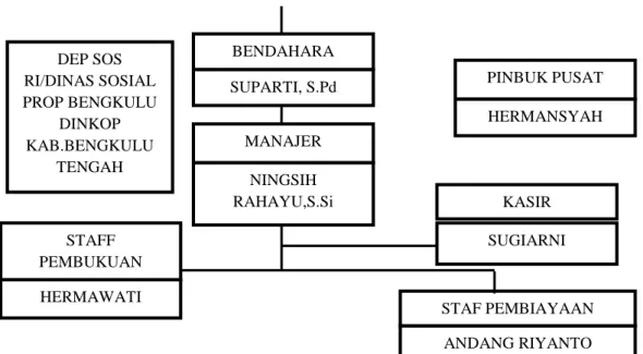 Gambar 3.1 Struktur Organisasi BMT KUBE Sejahtera 007 Srikaton  Kecamatan Pondok Kelapa 