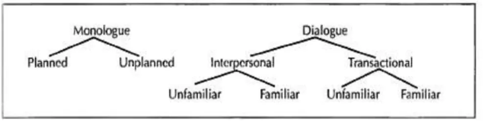 Figure 1: Types of Spoken Language 