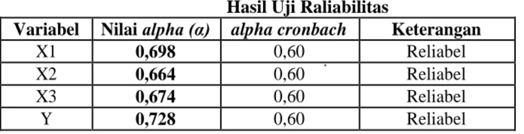 Tabel 4.5  Hasil Uji Raliabilitas 