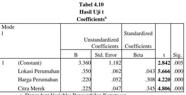 Tabel 4.10  Hasil Uji t  Coefficients a Mode