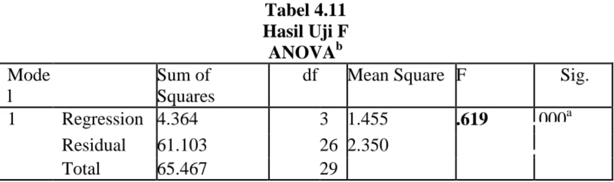 Tabel 4.11  Hasil Uji F  ANOVA b Mode
