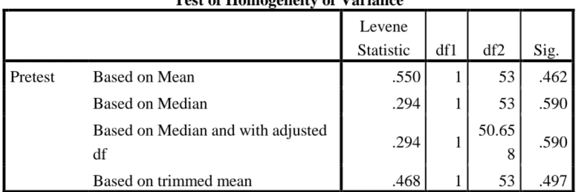 Tabel 4.5. Output Uji Homogen Pre-Test Data Minat Belajar Siswa  Test of Homogeneity of Variance 