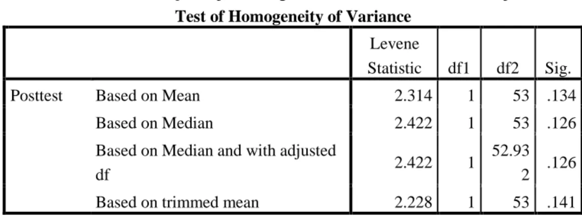 Tabel 4.6. Output Uji Homogen Post-Test Data Minat Belajar Siswa  Test of Homogeneity of Variance 