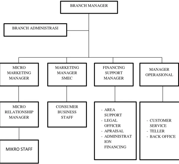 Gambar 3.1 Struktur Organisasi PT. Bank Syariah Indonesia Tbk  KC Bengkulu S. Parman 2 