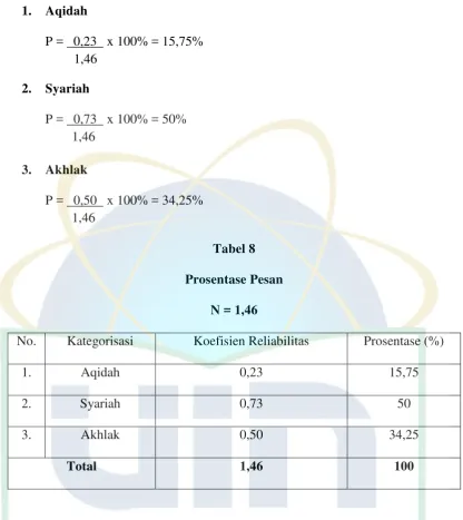 Tabel 8 Prosentase Pesan 