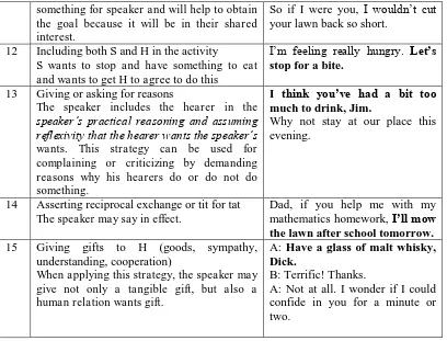Table 3. Sub-Strategies of Negative Politeness 