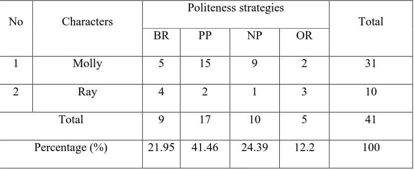 Table 5: Findings of Politeness Strategies Used in Uptown Girls  