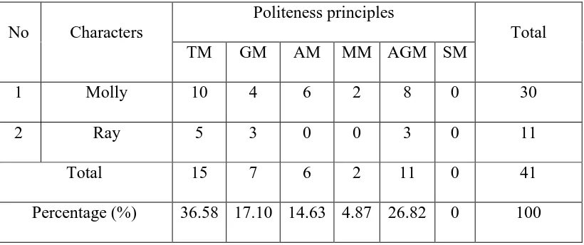 Table 6: Finding on Politeness Principles Used in Uptown Girls