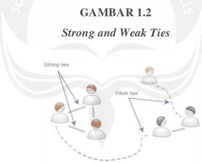 GAMBAR 1.2Strong and Weak Ties