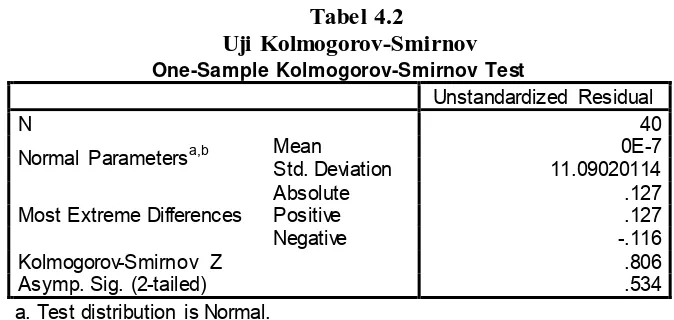 Tabel 4.2 Uji Kolmogorov-Smirnov