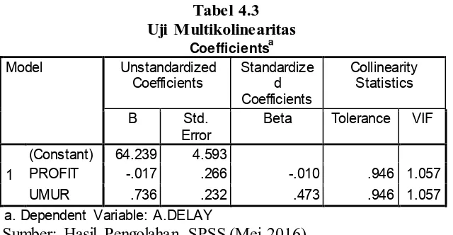Tabel 4.3 Uji Multikolinearitas