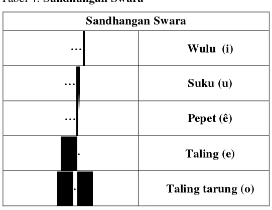 Tabel 4: Sandhangan Swara 