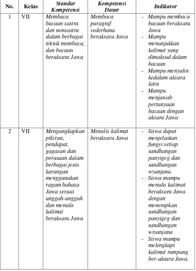 Tabel 10: SK, KD, saha Indikator Pamulangan Aksara Jawa SMP 