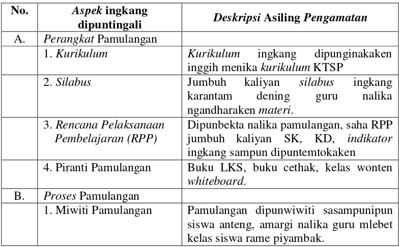 Tabel 11: Asiling Observasi Pamulangan Basa Jawi saha Kahanan Siswa 