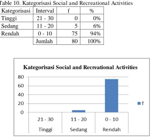 Table 10. Kategorisasi Social and Recreational Activities Kategorisasi Interval % 
