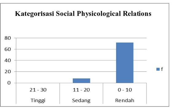 Gambar 5. Kategorisasi Social Physicological Relations 