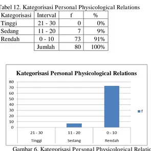 Gambar 6. Kategorisasi  Personal Physicological Relations  