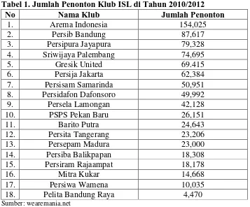 Tabel 1. Jumlah Penonton Klub ISL di Tahun 2010/2012 No Nama Klub Jumlah Penonton 