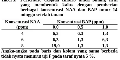 Tabel 5. Persentase eksplan embrio muda pinang