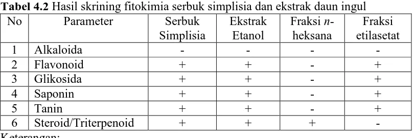Tabel 4.2 Hasil skrining fitokimia serbuk simplisia dan ekstrak daun ingul No Parameter Serbuk Ekstrak Fraksi n-Fraksi 