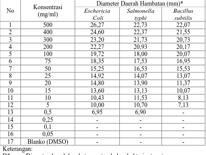 Tabel 4.3 Hasil pengukuran diameter daerah hambatan pertumbuhan bakteri rata-rata ekstrak etanol 