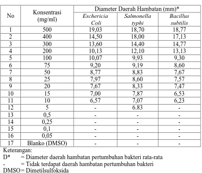 Tabel 4.4  Hasil pengukuran diameter daerah hambatan pertumbuhan bakteri rata-rata fraksi n-heksana  