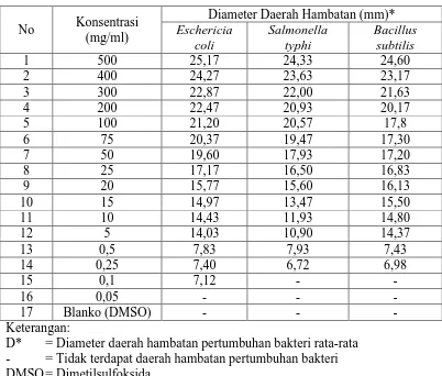 Tabel 4.5 Hasil pengukuran diameter daerah hambatan pertumbuhan bakteri rata-rata  