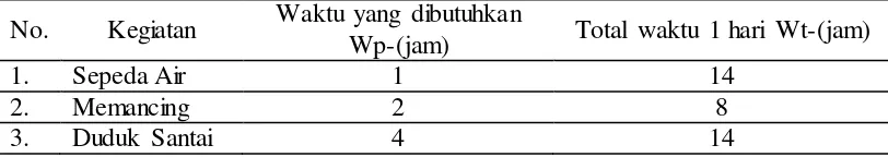 Tabel 1. Potensi Ekologis Pengunjung (K) dan Luas Area Kegiatan (Lt) Unit 