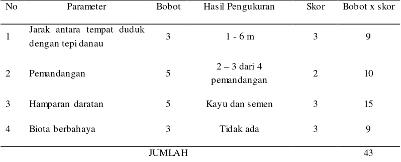 Tabel 6. Hasil Pengukuran Indeks Kesesuaian Wisata Kategori Duduk Santai 