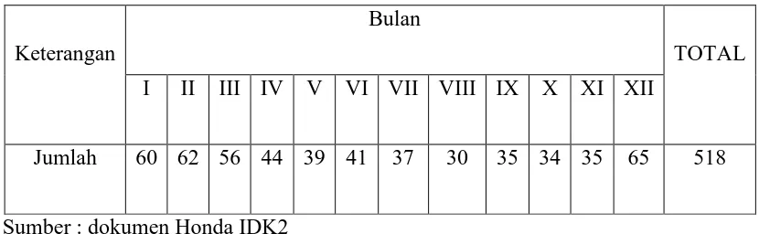 Tabel 3.1Data Pembeli Honda BrioBulan Januari 2015-Desember 2015 
