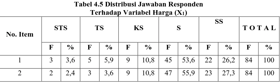 Tabel 4.5 Distribusi Jawaban Responden  Terhadap Variabel Harga (X) 