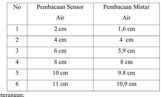 Tabel 4.1 Data pengujian air dalam wadah 