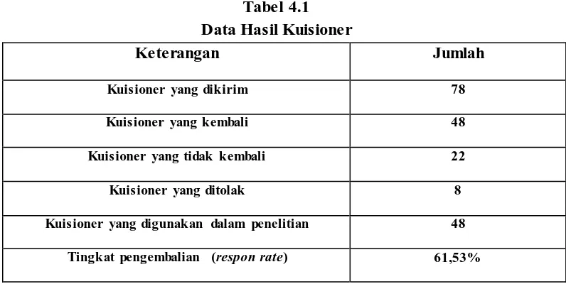 Tabel 4.1  Data Hasil Kuisioner 