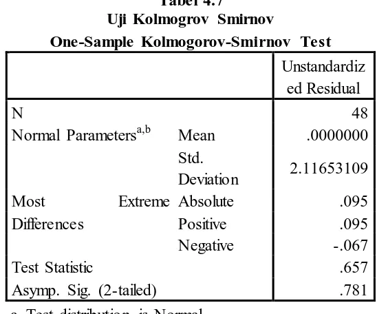 Tabel 4.7 Uji Kolmogrov Smirnov